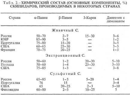 Terebentină - Enciclopedia chimică