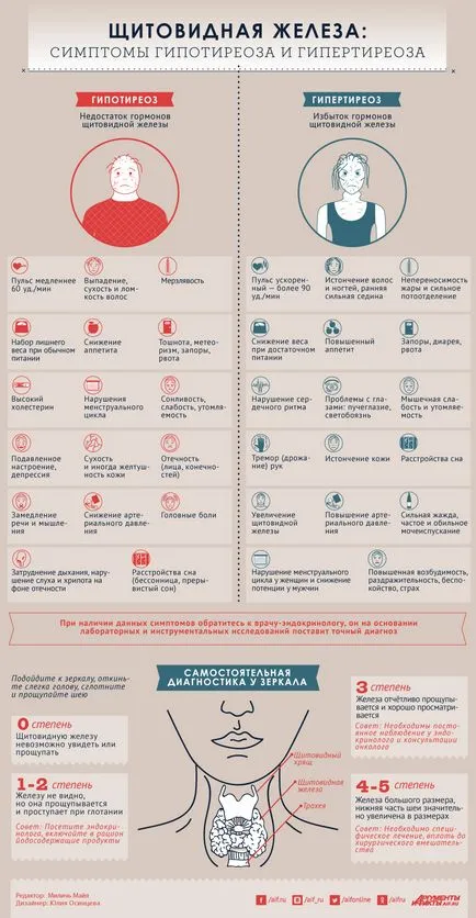 Simptome ale tiroidei de hipotiroidism si hipertiroidism, viata sanatoasa, sanatate, argumente si fapte