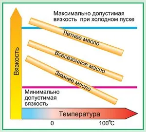 Състав и класификация на маслото в двигателя