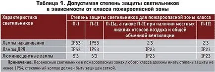 Съвременните изисквания за осветление склад