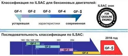 Състав и класификация на маслото в двигателя