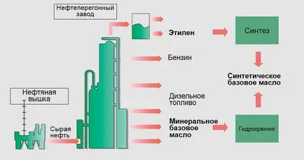 Състав и класификация на маслото в двигателя