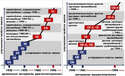 Състав и класификация на маслото в двигателя