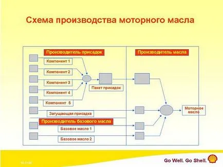 Състав и класификация на маслото в двигателя