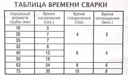 Заваряване на полиетиленови тръби със собствените си ръце - постоянни информация за връзка (видео)