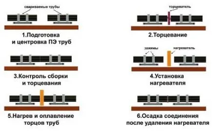 Заваряване на полиетиленови тръби със собствените си ръце - постоянни информация за връзка (видео)