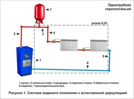 Технологична карта на отоплителната система - рисунки и символи