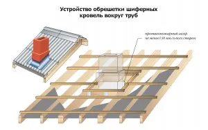 Натрупване на шисти на покрива - периферия с ръцете си правилно