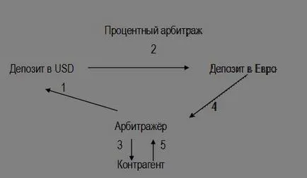 Арбитраж на обмен - и нейните видове оборудване