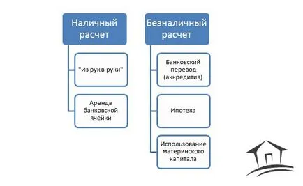 Opțiuni și beneficiile lor de transfer de bani atunci când cumpără un apartament