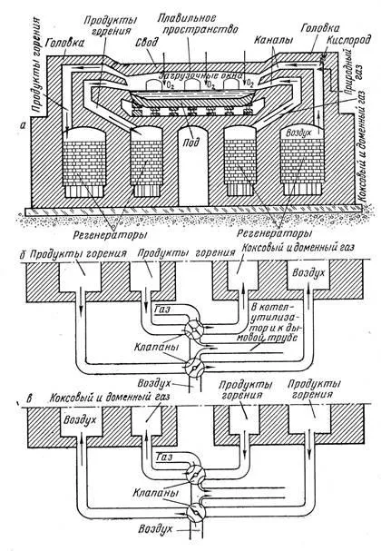 Производството на стомана в кислородни конвертори - studopediya