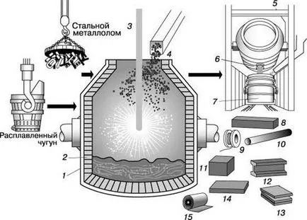 Производството на стомана в кислородни конвертори - studopediya