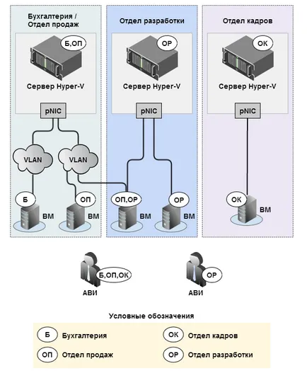 Виртуализация - vgate r2 за защита на Microsoft Hyper-V - защо имате нужда от него, както и че той е в състояние да