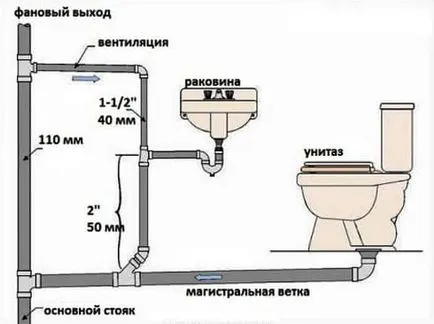 Отпадъчни води в частна къща