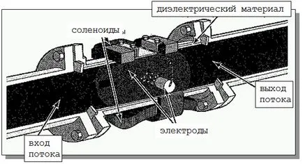 Всички про електромагнитна принцип разходомер на работа, верига и т.н.