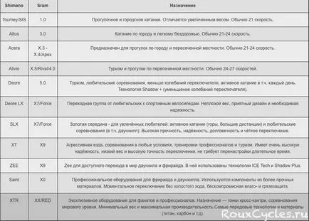 Kerékpár shimano jellemzői és összehasonlítása és kiválasztása Sram