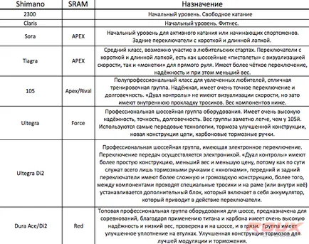 Kerékpár shimano jellemzői és összehasonlítása és kiválasztása Sram