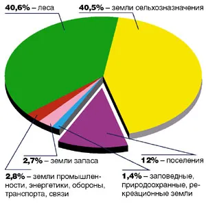 Land дял като проблем и какво да правя с него