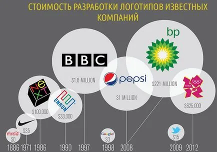 10 concepții greșite populare la crearea unui logo