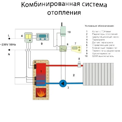 Автоматизация на частен дом отоплителна система