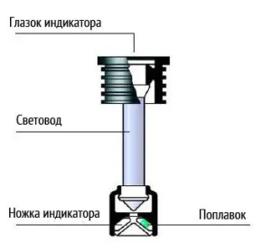 Индикатор за зареждане на батерията на кола