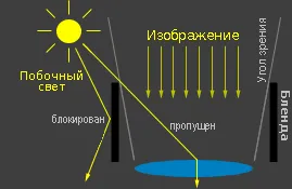 Lens flare care este, și cum să le reducă