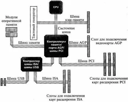 Aparatul central și extern de calculator