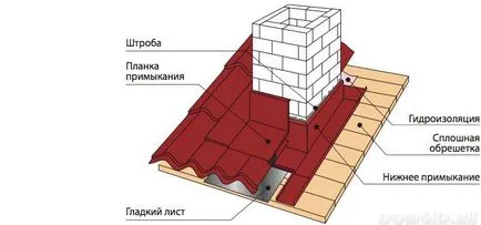 Какво е най-покрив пасаж видовете и начините за монтаж на покривни прониквания