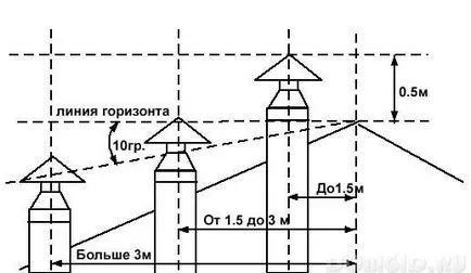 Ce este de trecere prin acoperiș, tipuri și metode de instalare a acoperișului strapungerilor