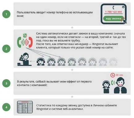 Какво е за обратно повикване