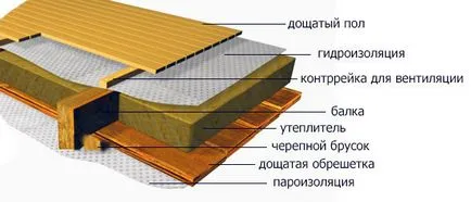 Под от твърдо дърво между етажите в тухлена сграда - видове, структура и процес на сглобяване със снимки