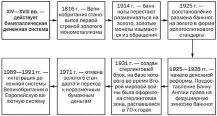 A monetáris rendszer Nagy-Britannia