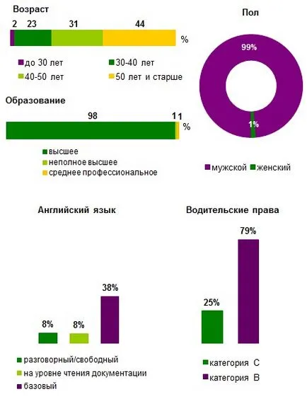 Директор за строителство