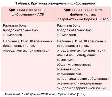 Фибромиалгия симптоми и лечение, се третират като у дома си