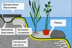 Язовир със собствените си ръце материали и инструменти