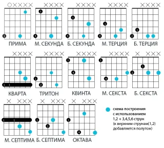 Интервали, за китара, guitarchik