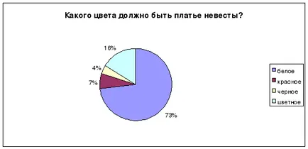 Изследователски - сватбена рокля - технология (момиче), уроци