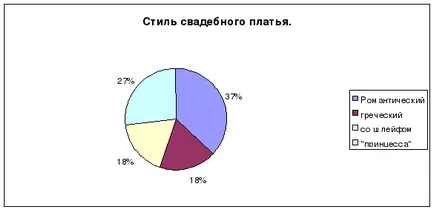 Изследователски - сватбена рокля - технология (момиче), уроци