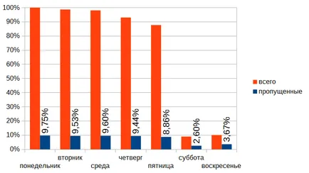 Изследване на пропуснати повиквания в Виртуална телефонна централа - Блог onpbx, onlinepbx