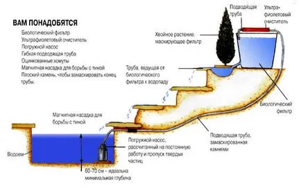 Язовир със собствените си ръце материали и инструменти