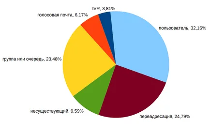 Vizsgálata nem fogadott hívások Virtuális alközpont - blog onpbx, onlinepbx