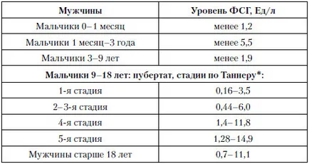 Hormonul de stimulare foliculară (FGS) este ridicat, cauze si tratament pentru barbati - articole, eco-blog