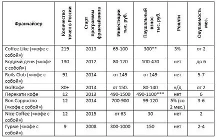 Франчайз формат магазини за кафе 