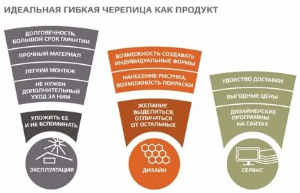 Az övsömör előnyeiről és hátrányairól a tetőcserép bevonatok, a készítmény és az élet lágy tető