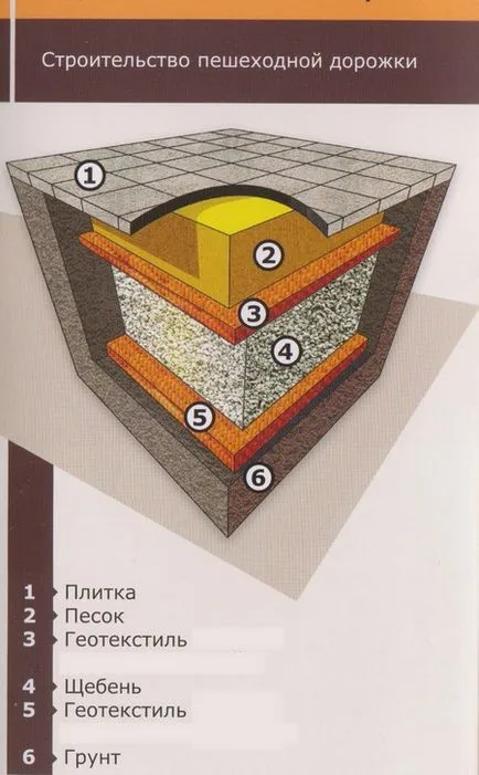 Material geotextil pe un site grădină