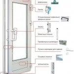 Ghost pvc ajtókat a gyártási és szerelési követelmények