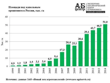 Внос заместване на пазара за капково напояване - блог - селско стопанство - ние сме направили