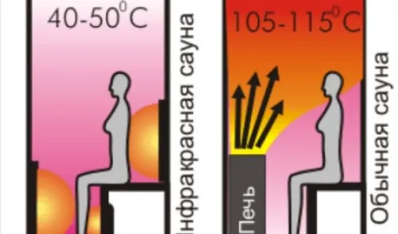 Infravörös szauna- alkalmazására, felhasználására, kár, ellenjavallatok