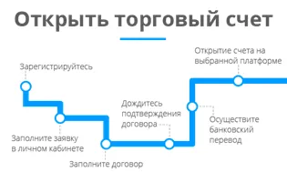 Как да си отворите сметка на фондовата борса, tradesignal