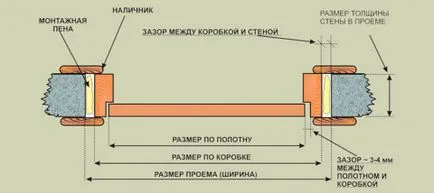 Каква трябва да бъде ширината на вътрешна врата на касата, ръководството на вратата